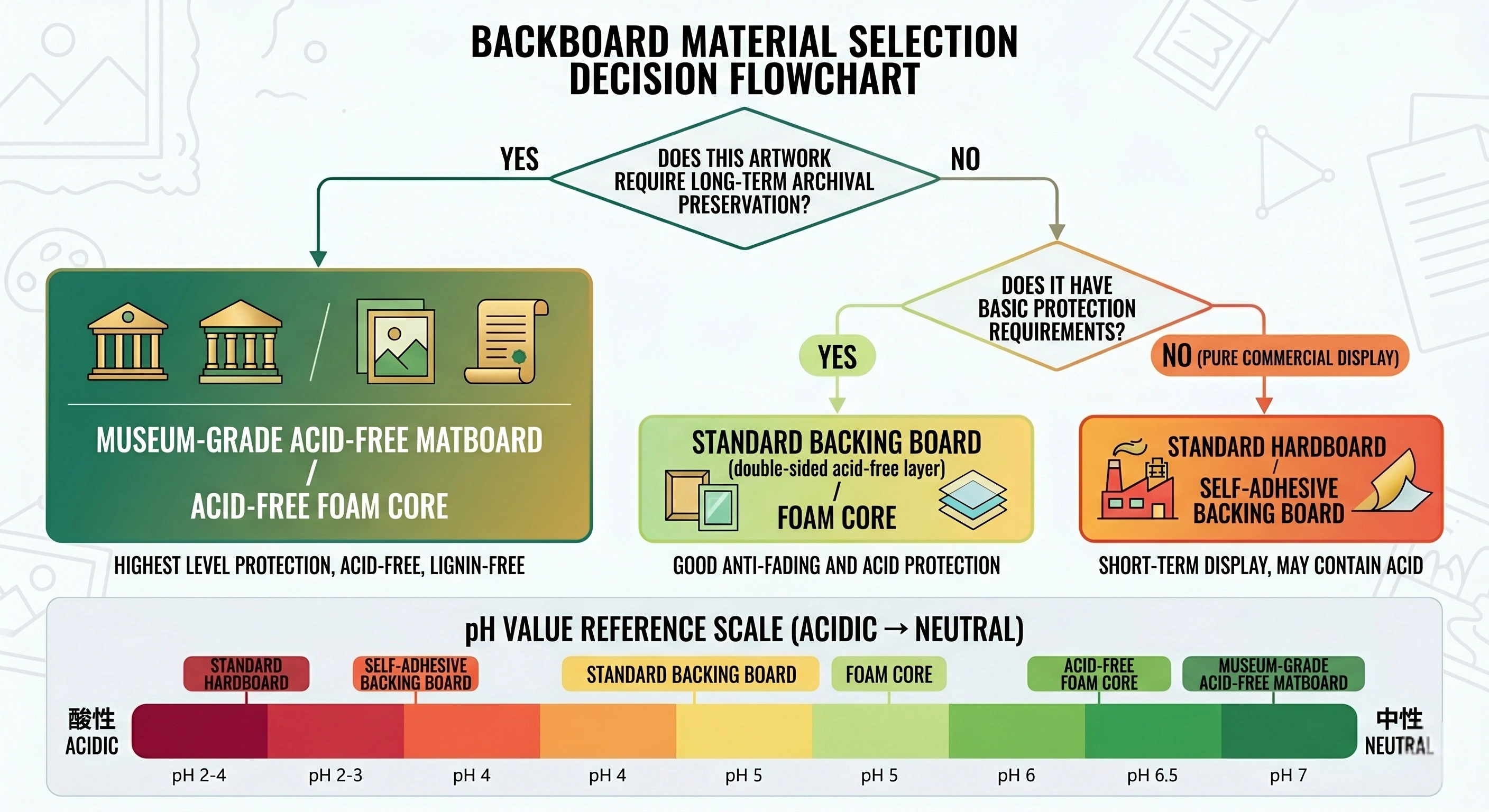 Backing board selection decision chart